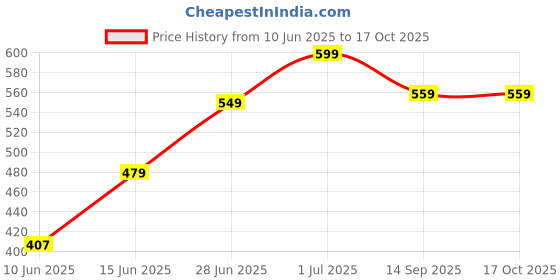 flipkart.com roadster Men Solid High Neck Brown Sweater roadster Price History Graph from 10 Jun 2025 to 16 Oct 2025