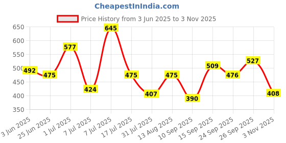 flipkart.com roadster Men Solid High Neck Brown Sweater roadster Price History Graph from 3 Jun 2025 to 3 Nov 2025