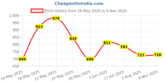 flipkart.com roadster Men Solid Jacket roadster Price History Graph from 16 May 2025 to 6 Nov 2025