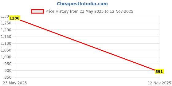 flipkart.com roadster Men Solid Jacket roadster Price History Graph from 23 May 2025 to 12 Nov 2025