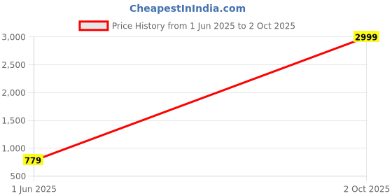 flipkart.com roadster Men Solid Jacket roadster Price History Graph from 1 Jun 2025 to 2 Oct 2025