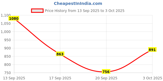 flipkart.com roadster Men Solid Jacket roadster Price History Graph from 13 Sep 2025 to 3 Oct 2025