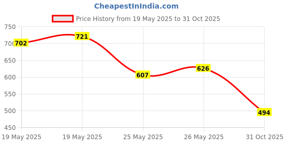 flipkart.com roadster Men Solid Mandarin Neck Maroon Sweater roadster Price History Graph from 19 May 2025 to 31 Oct 2025