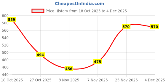 flipkart.com roadster Men Solid Maroon Sweater roadster Price History Graph from 18 Oct 2025 to 3 Dec 2025