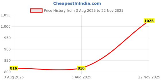 flipkart.com roadster Men Solid Multicolor Sweater roadster Price History Graph from 3 Aug 2025 to 22 Nov 2025
