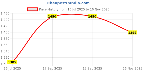flipkart.com roadster Men Solid Padded Jacket roadster Price History Graph from 16 Jul 2025 to 16 Nov 2025