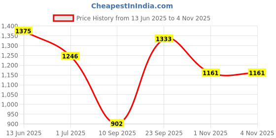 flipkart.com roadster Men Solid Padded Jacket roadster Price History Graph from 13 Jun 2025 to 4 Nov 2025