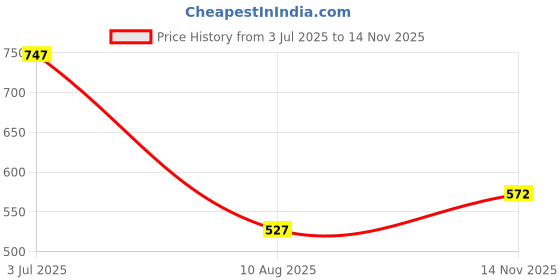 flipkart.com roadster Men Solid Padded Jacket roadster Price History Graph from 3 Jul 2025 to 14 Nov 2025