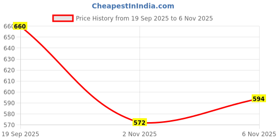 flipkart.com roadster Men Solid Padded Jacket roadster Price History Graph from 19 Sep 2025 to 6 Nov 2025