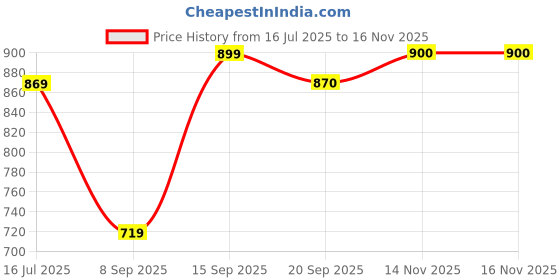 flipkart.com roadster Men Solid Padded Jacket roadster Price History Graph from 16 Jul 2025 to 15 Nov 2025