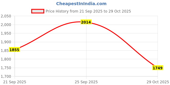 flipkart.com roadster Men Solid Padded Jacket roadster Price History Graph from 21 Sep 2025 to 29 Oct 2025