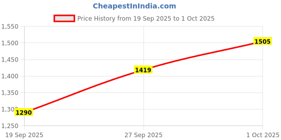 flipkart.com roadster Men Solid Padded Jacket roadster Price History Graph from 19 Sep 2025 to 1 Oct 2025