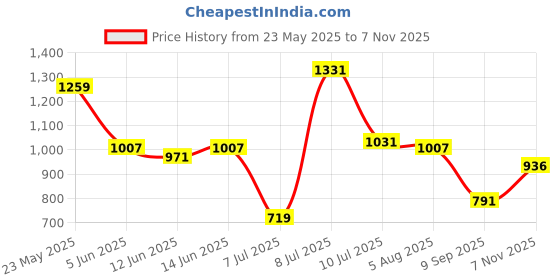 flipkart.com roadster Men Solid Quilted Jacket roadster Price History Graph from 23 May 2025 to 7 Nov 2025