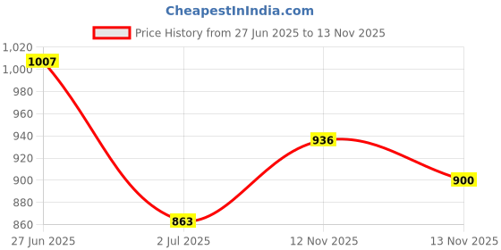flipkart.com roadster Men Solid Quilted Jacket roadster Price History Graph from 27 Jun 2025 to 13 Nov 2025