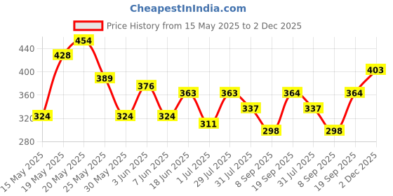 flipkart.com roadster Men Solid Round Neck Beige Sweater roadster Price History Graph from 15 May 2025 to 2 Dec 2025