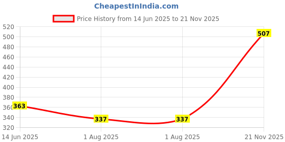 flipkart.com roadster Men Solid Round Neck Beige Sweater roadster Price History Graph from 14 Jun 2025 to 21 Nov 2025