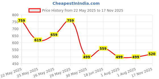 flipkart.com roadster Men Solid Round Neck Black Sweater roadster Price History Graph from 22 May 2025 to 17 Nov 2025