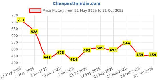 flipkart.com roadster Men Solid Round Neck Blue Sweater roadster Price History Graph from 21 May 2025 to 31 Oct 2025