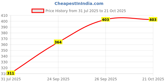 flipkart.com roadster Men Solid Round Neck Blue Sweater roadster Price History Graph from 31 Jul 2025 to 21 Oct 2025