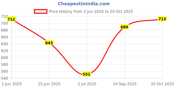 flipkart.com roadster Men Solid Round Neck Brown Sweater roadster Price History Graph from 2 Jun 2025 to 20 Oct 2025