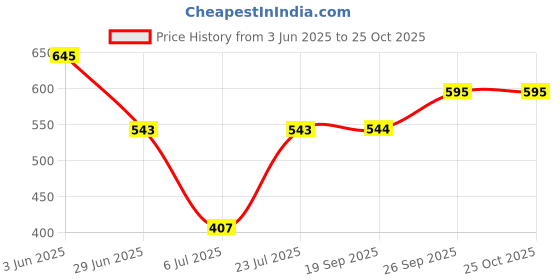 flipkart.com roadster Men Solid Round Neck Green Sweater roadster Price History Graph from 3 Jun 2025 to 25 Oct 2025