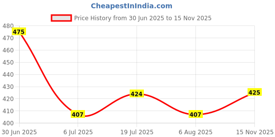 flipkart.com roadster Men Solid Round Neck Green Sweater roadster Price History Graph from 30 Jun 2025 to 15 Nov 2025