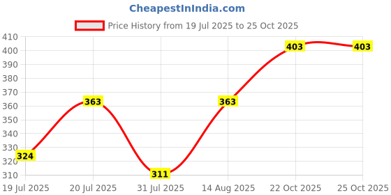 flipkart.com roadster Men Solid Round Neck Green Sweater roadster Price History Graph from 19 Jul 2025 to 22 Oct 2025