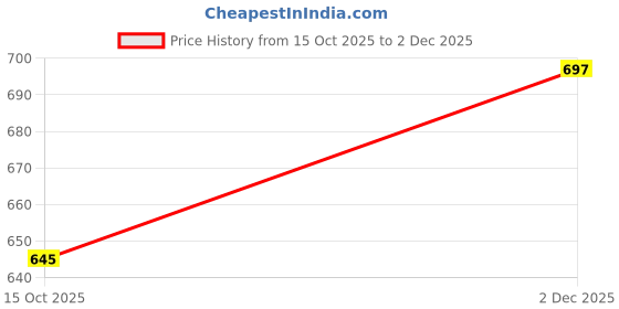 flipkart.com roadster Men Solid Round Neck Green Sweater roadster Price History Graph from 15 Oct 2025 to 2 Dec 2025
