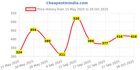flipkart.com roadster Men Solid Round Neck Grey Sweater roadster Price History Graph from 15 May 2025 to 26 Oct 2025