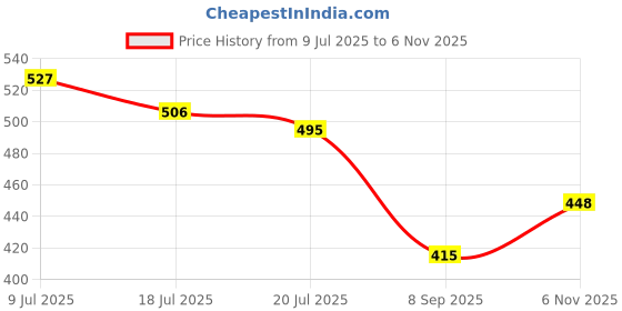 flipkart.com roadster Men Solid Round Neck Grey Sweater roadster Price History Graph from 9 Jul 2025 to 6 Nov 2025