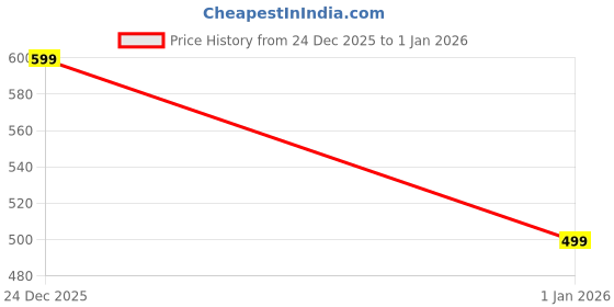 flipkart.com roadster Men Solid Round Neck Grey Sweater roadster Price History Graph from 24 Dec 2025 to 1 Jan 2026