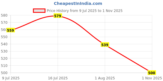flipkart.com roadster Men Solid Round Neck Maroon Sweater roadster Price History Graph from 9 Jul 2025 to 1 Nov 2025