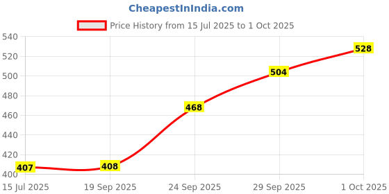 flipkart.com roadster Men Solid Round Neck Multicolor Sweater roadster Price History Graph from 15 Jul 2025 to 1 Oct 2025