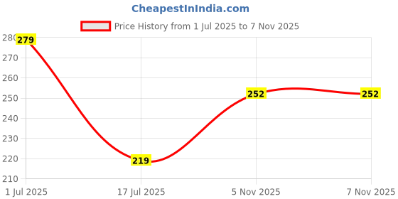 flipkart.com roadster Men Solid Round Neck Pure Cotton Green T-Shirt roadster Price History Graph from 1 Jul 2025 to 6 Nov 2025
