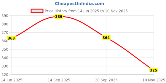 flipkart.com roadster Men Solid Round Neck Red Sweater roadster Price History Graph from 14 Jun 2025 to 10 Nov 2025