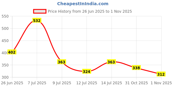 flipkart.com roadster Men Solid Round Neck Red Sweater roadster Price History Graph from 26 Jun 2025 to 1 Nov 2025