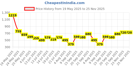 flipkart.com roadster Men Solid Round Neck White Sweater roadster Price History Graph from 19 May 2025 to 24 Nov 2025
