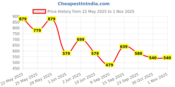 flipkart.com roadster Men Solid Tailored Jacket roadster Price History Graph from 22 May 2025 to 31 Oct 2025