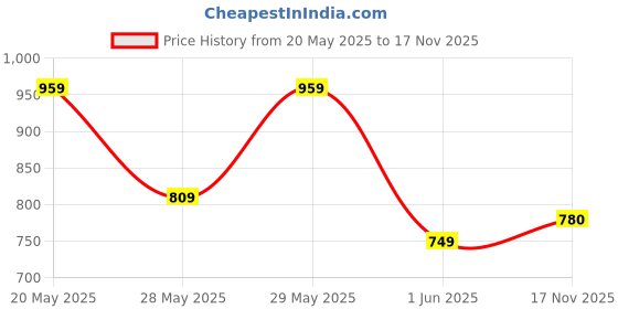 flipkart.com roadster Men Solid Tailored Jacket roadster Price History Graph from 20 May 2025 to 17 Nov 2025