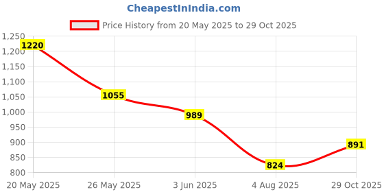 flipkart.com roadster Men Solid Tailored Jacket roadster Price History Graph from 20 May 2025 to 29 Oct 2025