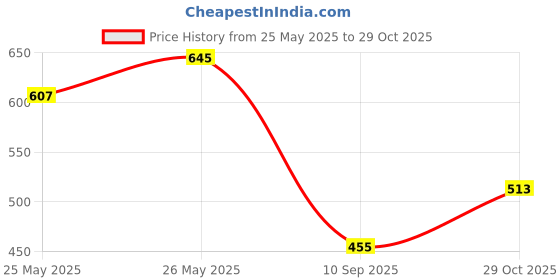 flipkart.com roadster Men Solid Tailored Jacket roadster Price History Graph from 25 May 2025 to 29 Oct 2025