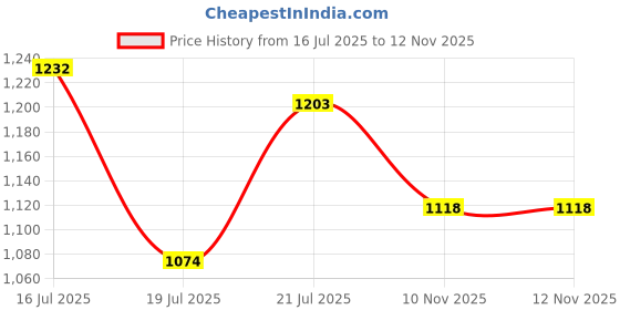 flipkart.com roadster Men Solid Tailored Jacket roadster Price History Graph from 16 Jul 2025 to 12 Nov 2025