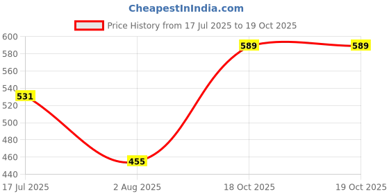 flipkart.com roadster Men Solid Tailored Jacket roadster Price History Graph from 17 Jul 2025 to 18 Oct 2025