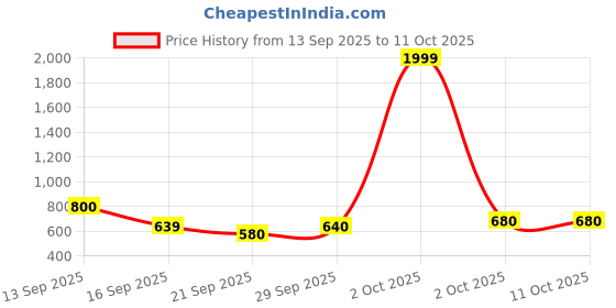 flipkart.com roadster Men Solid Tailored Jacket roadster Price History Graph from 13 Sep 2025 to 11 Oct 2025