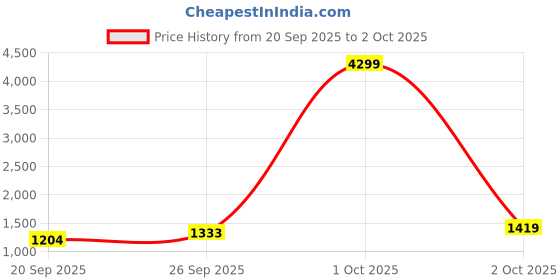 flipkart.com roadster Men Solid Tailored Jacket roadster Price History Graph from 20 Sep 2025 to 2 Oct 2025