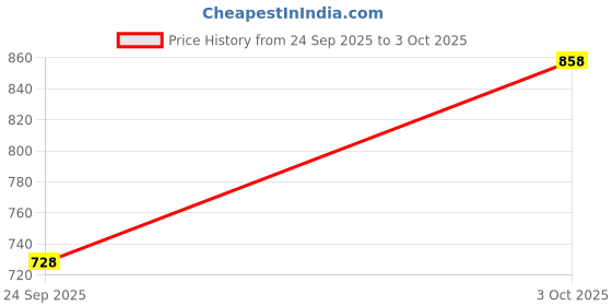flipkart.com roadster Men Solid Tailored Jacket roadster Price History Graph from 24 Sep 2025 to 3 Oct 2025