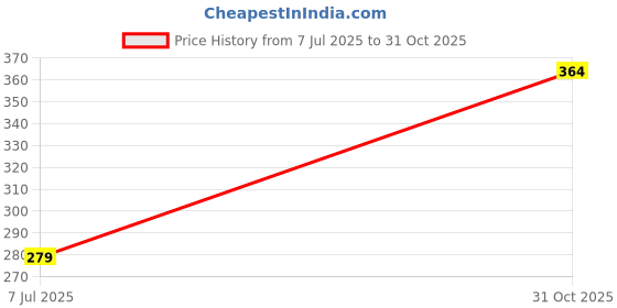flipkart.com roadster Men Solid V Neck Blue Sweater roadster Price History Graph from 7 Jul 2025 to 31 Oct 2025