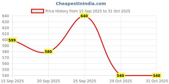 flipkart.com roadster Men Solid V Neck Blue Sweater roadster Price History Graph from 15 Sep 2025 to 30 Oct 2025