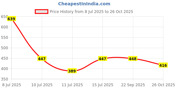 flipkart.com roadster Men Solid V Neck Brown Sweater roadster Price History Graph from 8 Jul 2025 to 26 Oct 2025