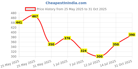 flipkart.com roadster Men Solid V Neck Green Sweater roadster Price History Graph from 25 May 2025 to 31 Oct 2025